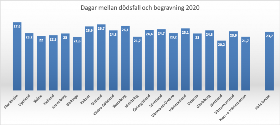 Dagar från dödsfall till begravning