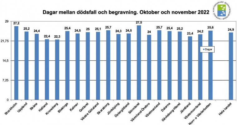 Tiden mellan dödsfall och begravning