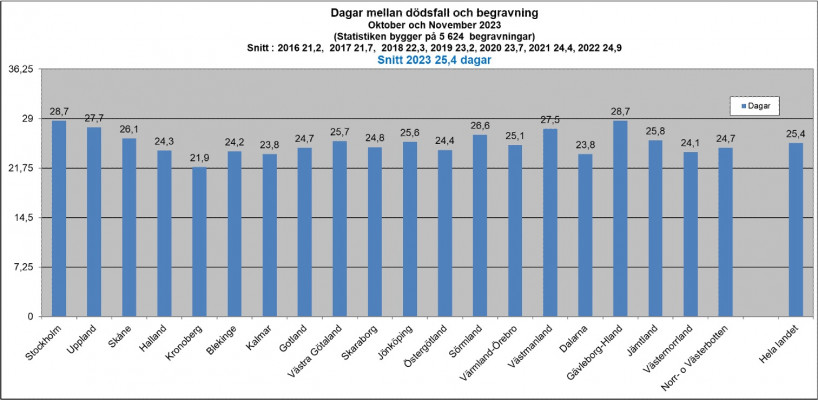 SBF_Tid mellan dödsfall och begravning